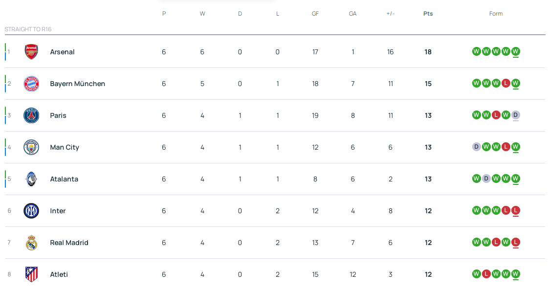 完美体育热点聚焦:欧冠积分榜|5队上岸枪手6胜强势领跑 曼城第4皇马第7 完美体育热点聚焦:欧冠积分榜|5队上岸枪手6胜强势领跑 曼城第4皇马第7