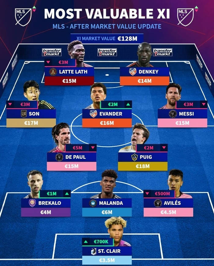 完美体育深度聚焦:美职联身价榜|梅西下降300万欧达1500万 孙兴慜1700万 完美体育深度聚焦:美职联身价榜|梅西下降300万欧达1500万 孙兴慜1700万